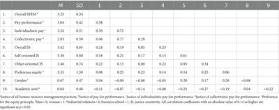 The fairness of human resource management practices: an assessment by the justice sensitive